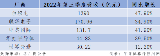 五家代工厂商三季报汇总-芯城品牌采购网