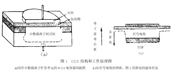 CCD传感器-芯城品牌采购网